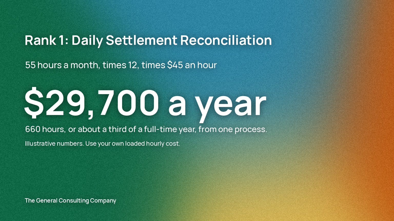 Rank 1, daily settlement reconciliation: 55 hours a month at $45 an hour is $29,700 a year, or 660 hours. Illustrative numbers