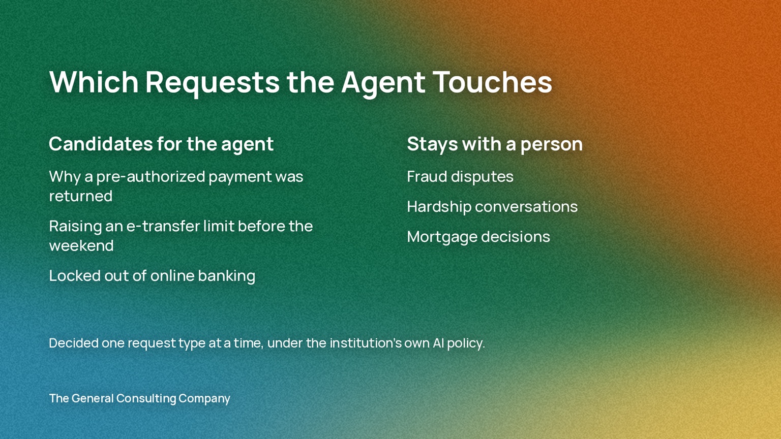 Which requests the agent touches: returned pre-authorized payments, e-transfer limit raises and online banking lockouts are candidates, while fraud disputes, hardship conversations and mortgage decisions stay with a person
